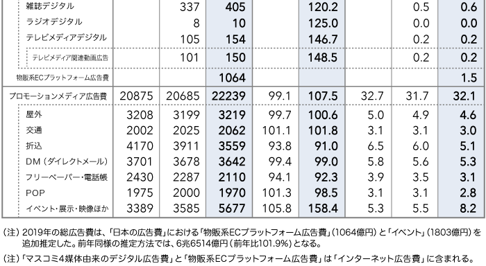 媒体別広告費　2017～2019