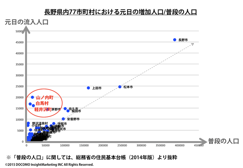 長野県内77市町村における元日の増加人口/普段の人口