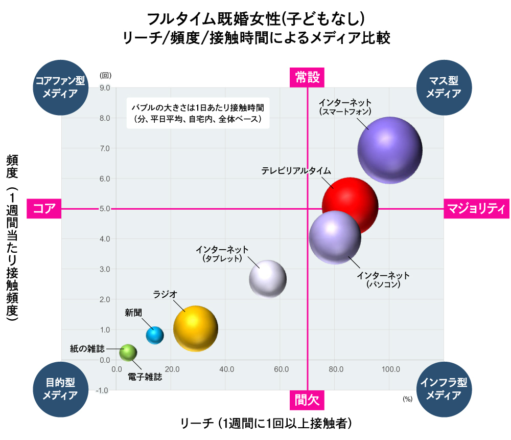 フルタイム既婚女性(子どもなし)