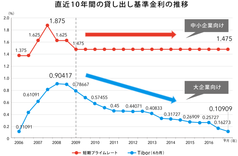 直近10年間の貸出基準金利の推移