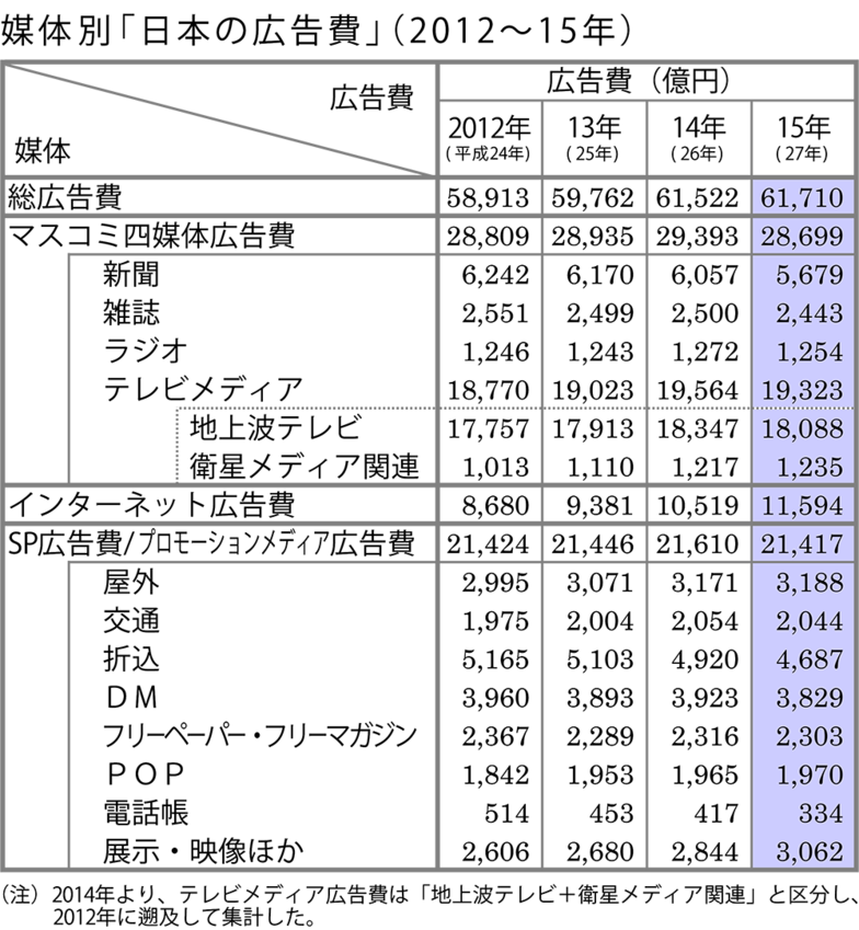 媒体別「日本の広告費」（2012～15年）