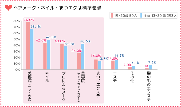 グラフ:ヘアメーク・ネイル・まつエクは標準装備