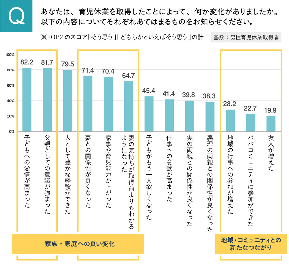 育児休業を取得したことによる変化