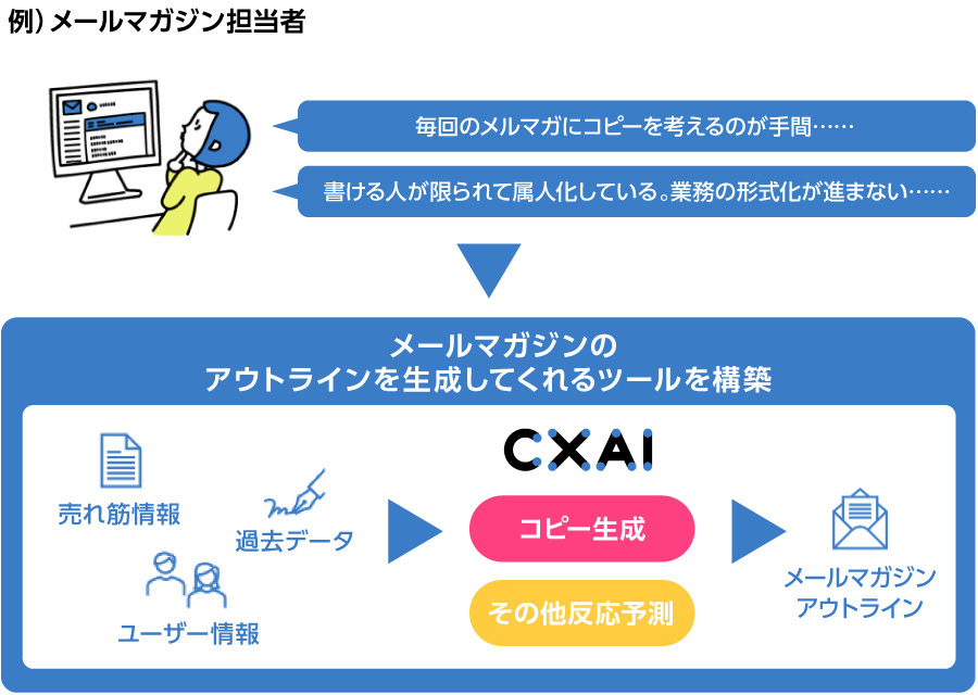 メールマガジン担当者