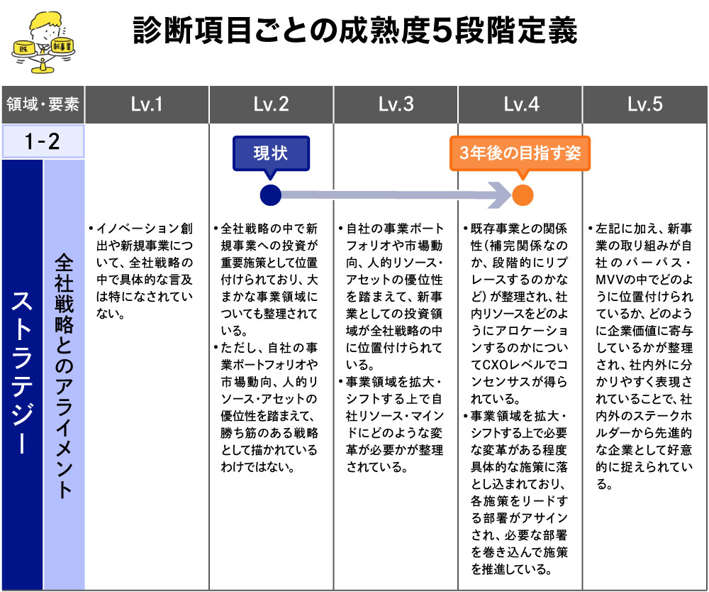 下図は5領域のうち「①リーダーシップ/イノベーション戦略」に含まれる、「全社戦略とのアライメント」の評価。