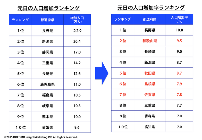 元日の人口増加(率)ランキング