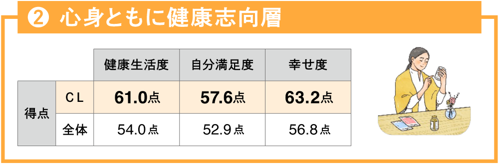 心身ともに健康志向層