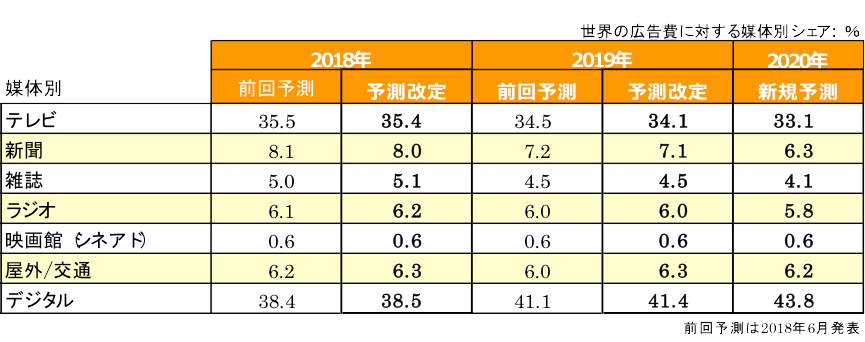 図表3:媒体別のシェア予測(全世界)