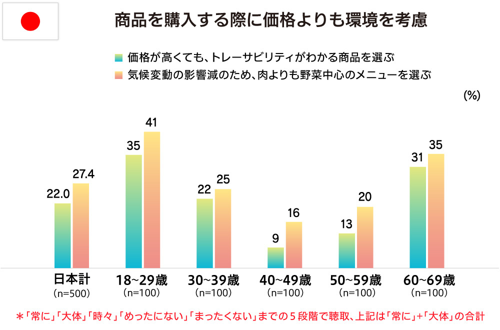 商品を購入する際に価格よりも環境を考慮