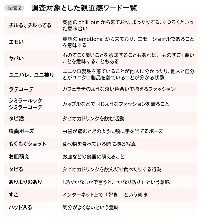 図表２　調査対象とした親近感ワード一覧