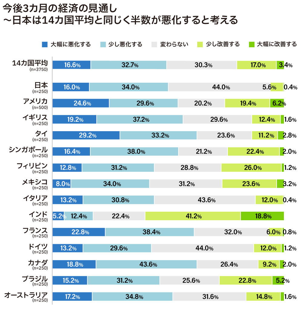 今後3カ月の経済の見通し