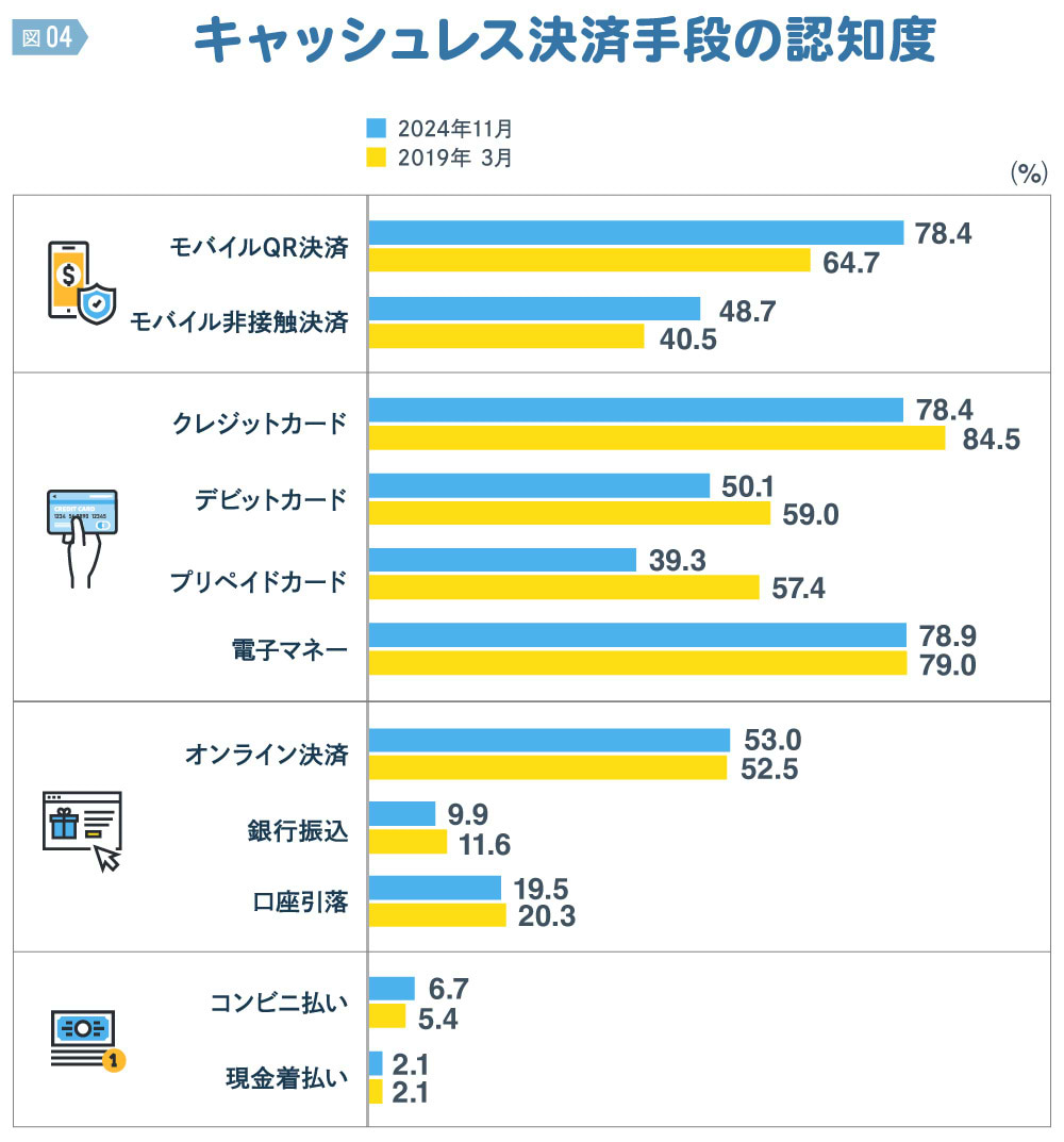 キャッシュレス・インサイト2025　＃724　キャッシュレス決済手段の認知度