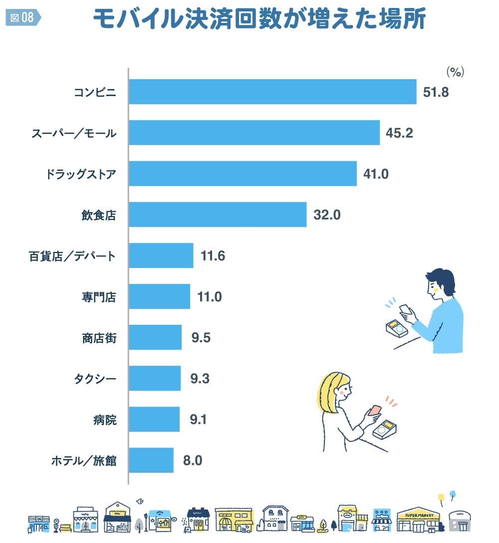 キャッシュレス・インサイト2025　＃724　モバイル回線が増えた場所