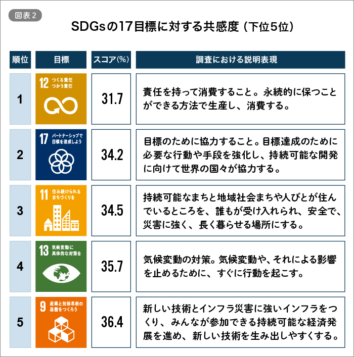 SDGsの17目標に関する共感度(下位5位)