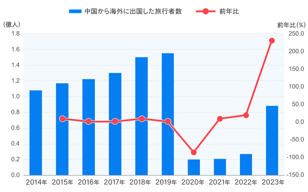 中国観光研究院「中国アウトバウンド観光発展報告書（2023-2024年）」