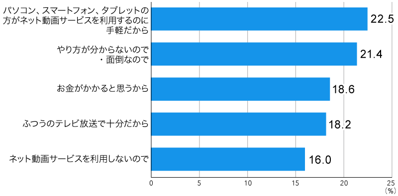 図7：テレビでネット動画サービスを利用しない理由（上位5位まで）