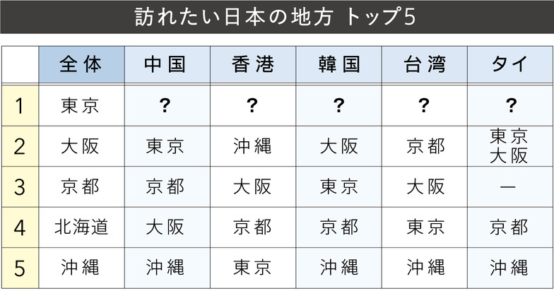 訪れたい日本の地方は?
