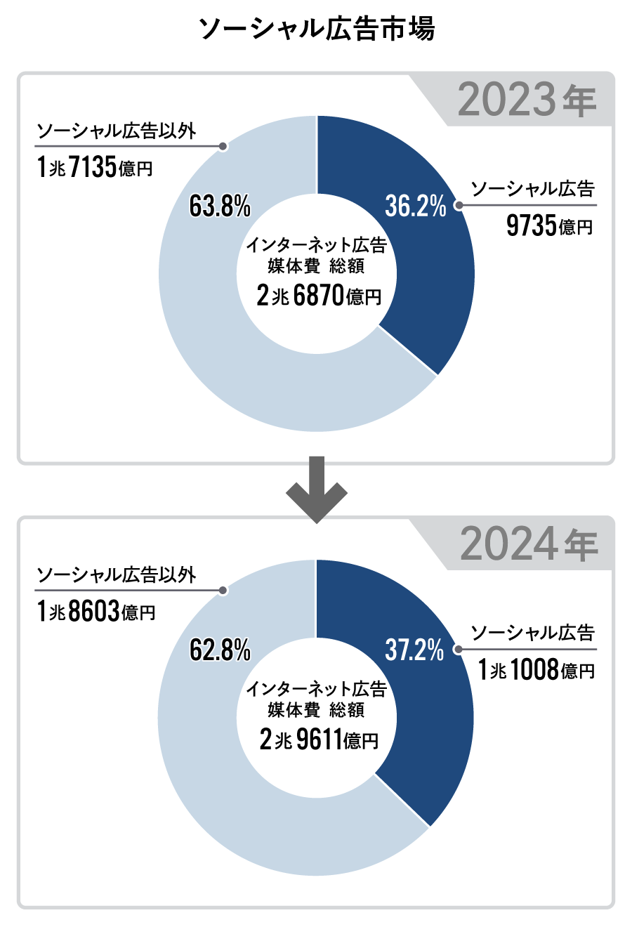 ソーシャル広告市場
