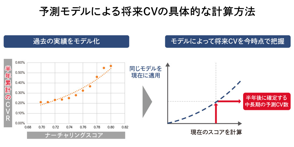 プラットフォームの持つ膨大なデータを元に、機械学習によって構築した予測モデル。実証実験では、交差検証で70%以上という、非常に高い精度が示された。