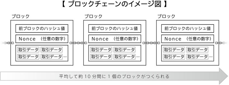 ブロックチェーンのイメージ図