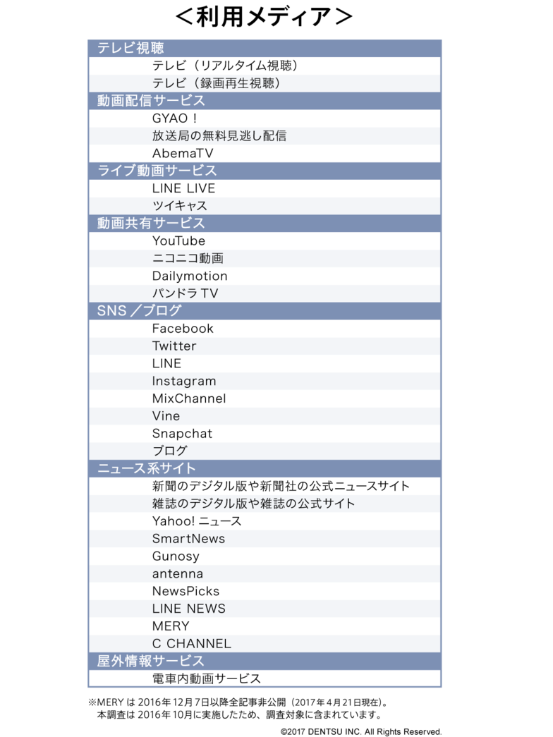 ＜メディア利用経験の有無＞