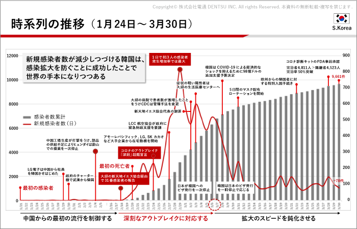 研修施設などを生活医療センターにして医療崩壊を防いだ(韓国)