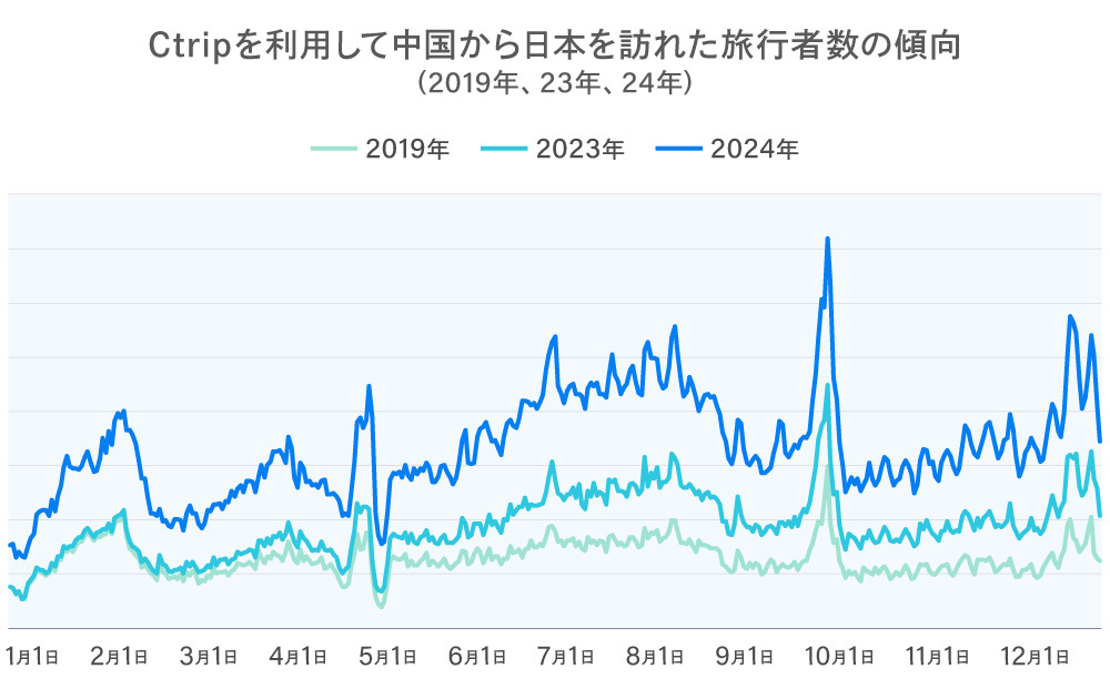 Ctripを利用して中国から日本を訪れた旅行者数の傾向