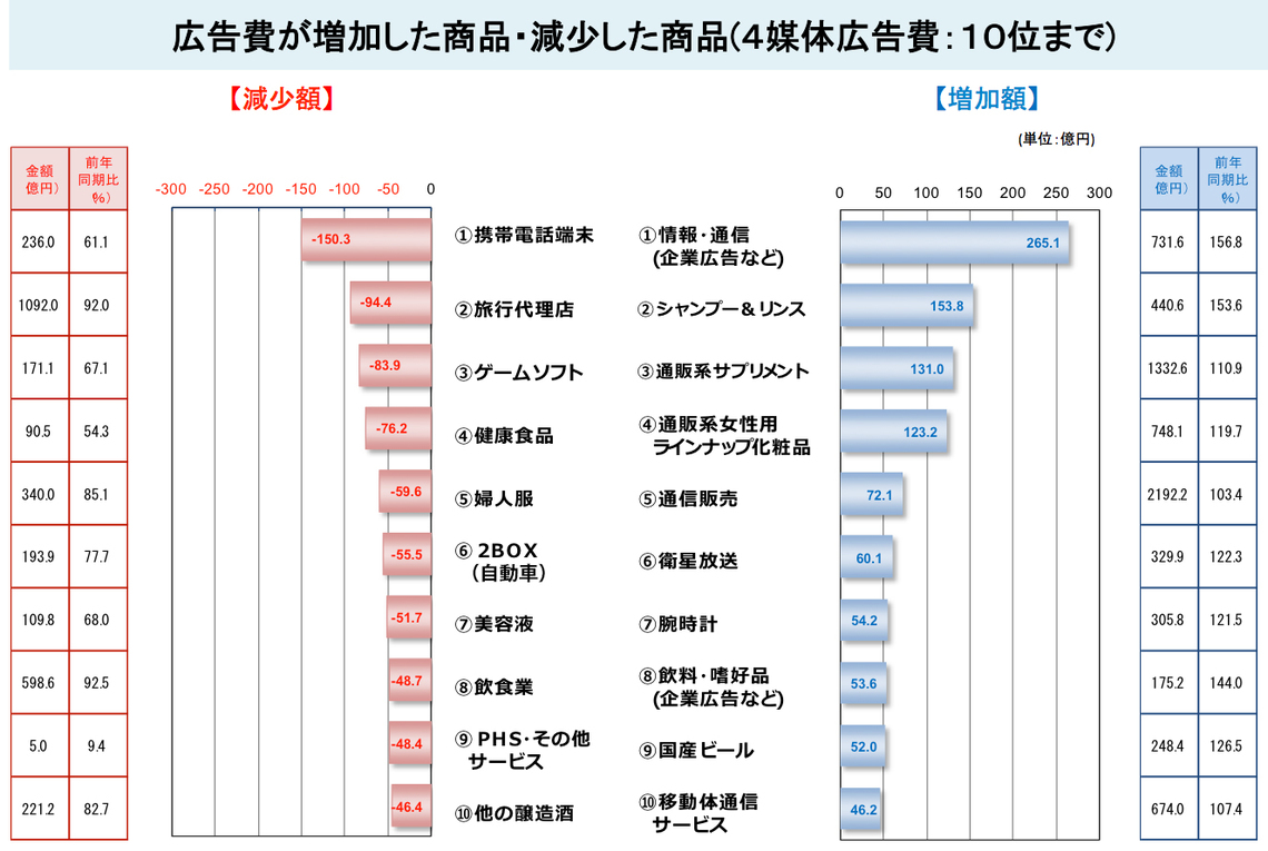 広告費が増加した商品・減少した商品(4媒体広告費:10位まで)