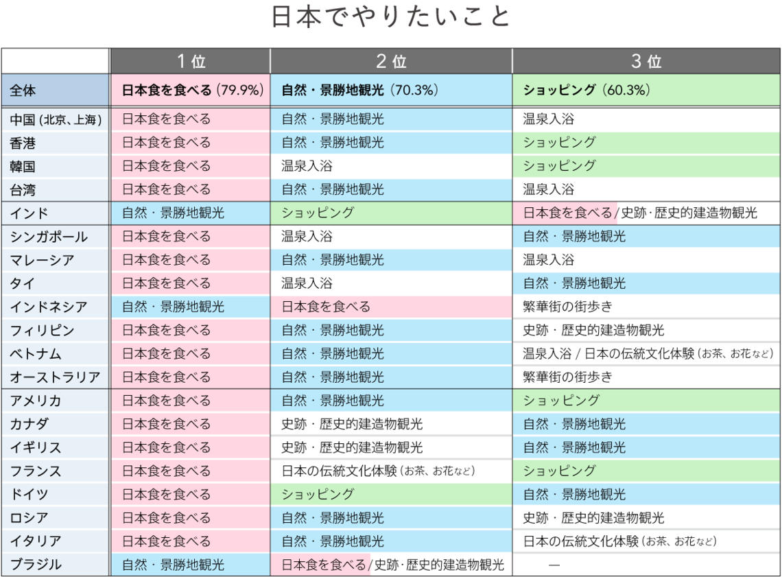 Q2 日本でやりたいことは?