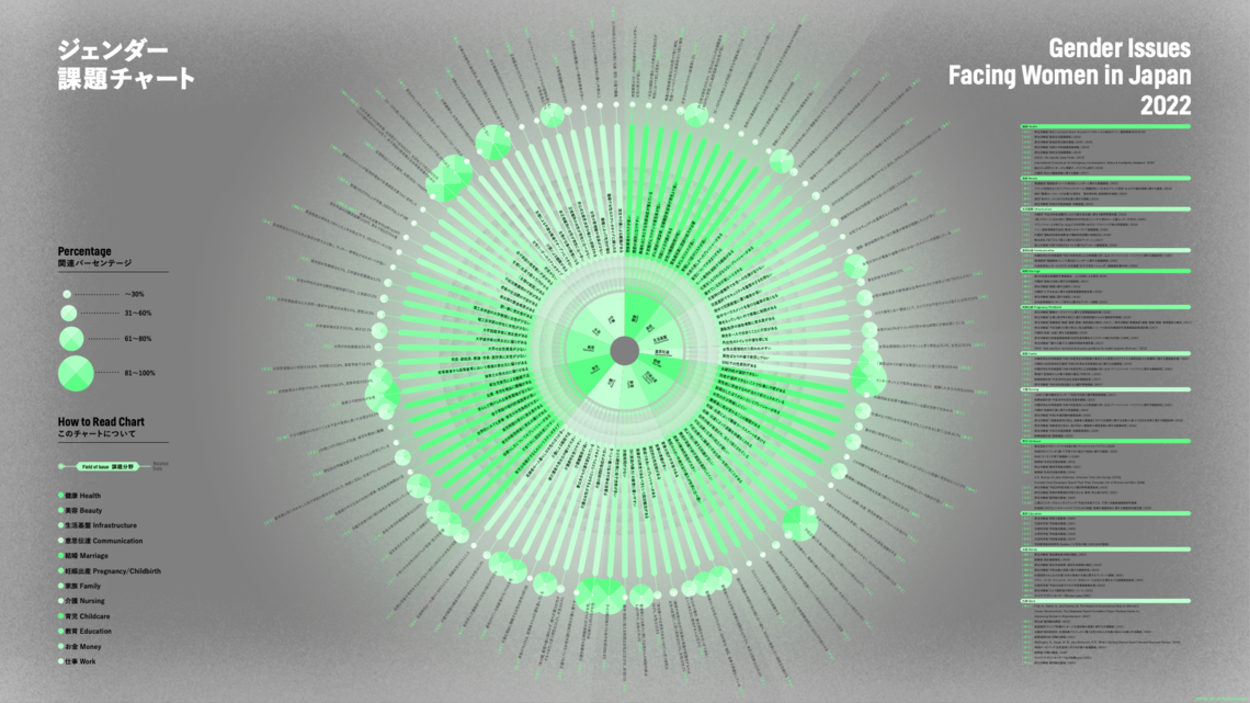 「ジェンダー課題チャート」https://www.dentsu.co.jp/news/release/2022/0307-010501.html