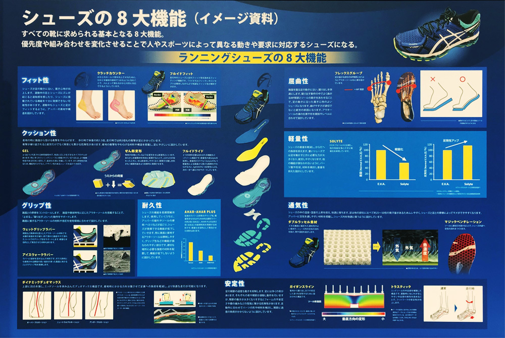シューズの88大機能ボード(写真提供:アシックス)