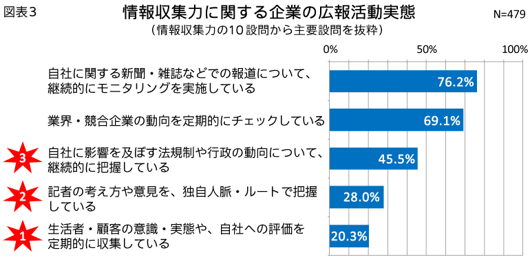 図表3 情報収集力に関する企業の広報活動実態(情報収集力の10設問から主要設問を抜粋)