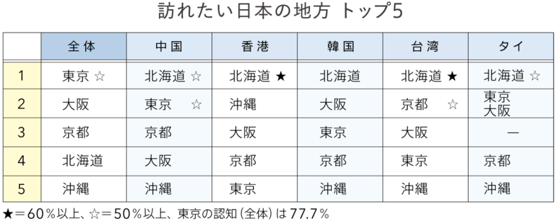 訪れたい日本の地方