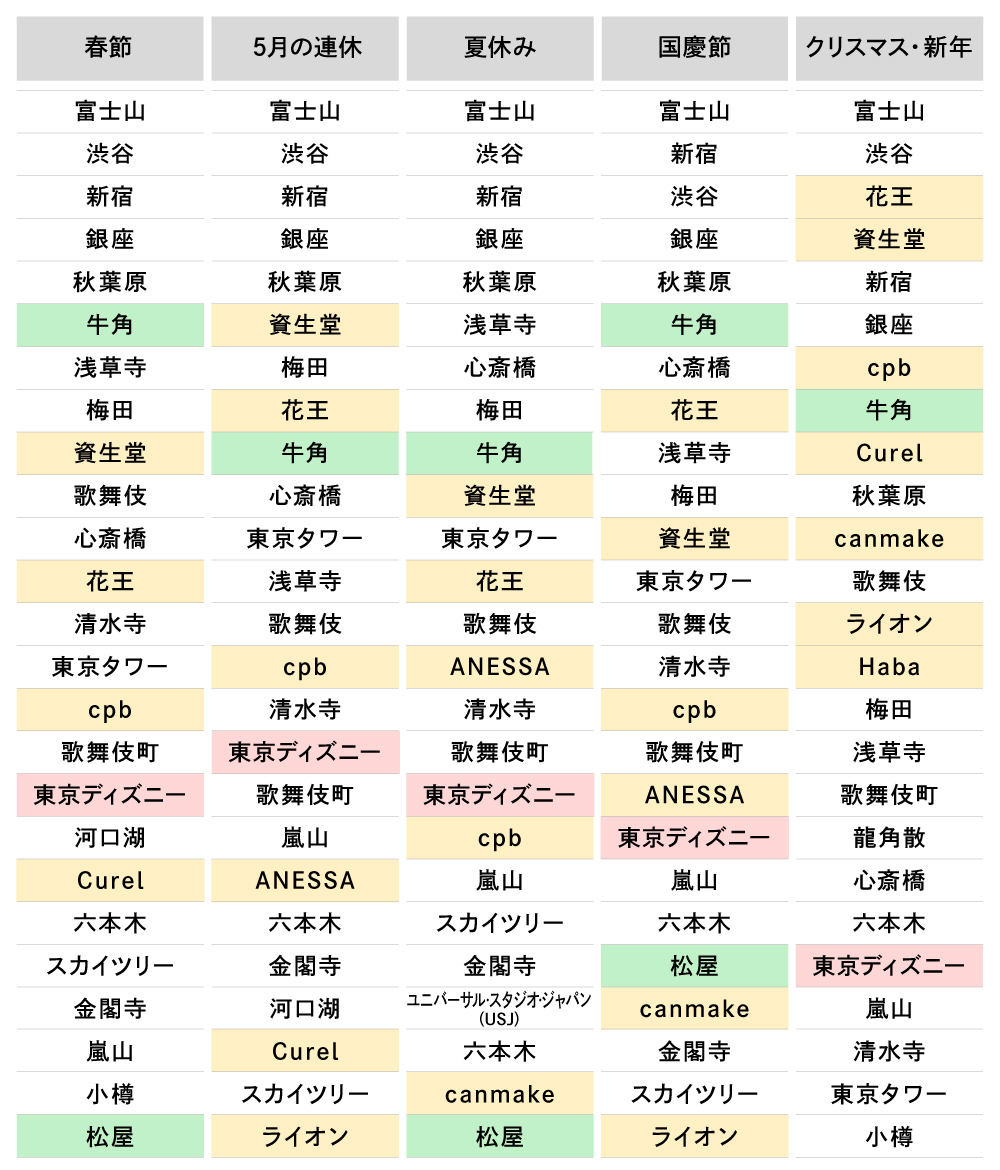 主要旅行時期における検索キーワード