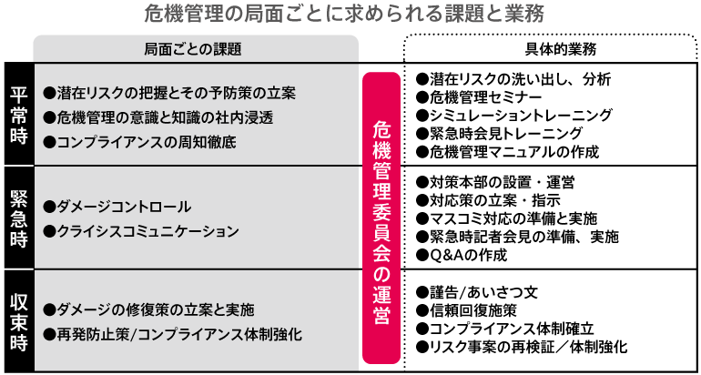 危機管理の局面ごとに求められる課題と業務