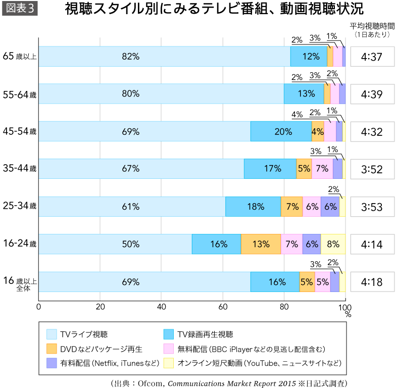 視聴スタイル別にみるテレビ番組、動画視聴状況