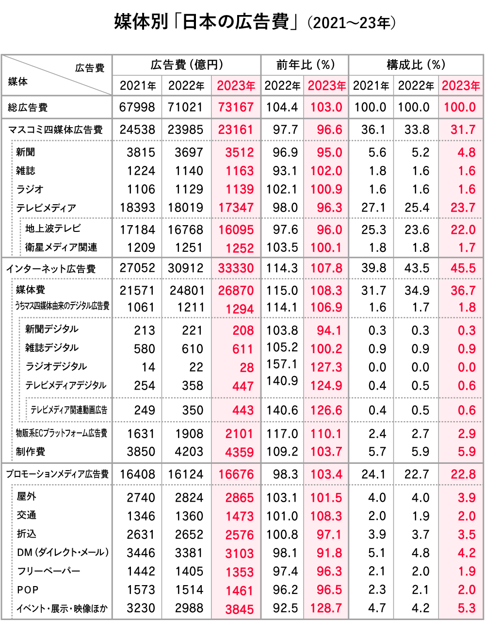 媒体別「日本の広告費」（2021～23年）
