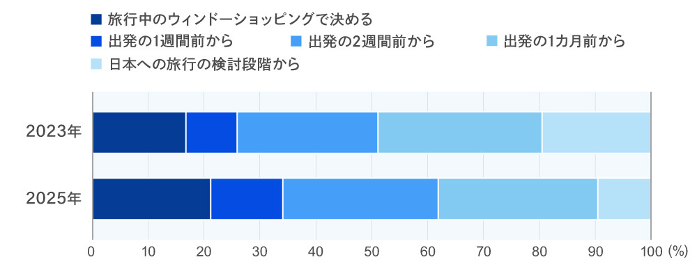 購入する商品の計画を立てる時期