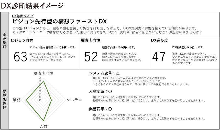 Dentsu Digital Transformation診断
