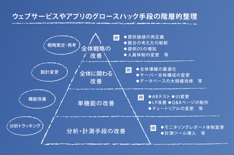 ウェブサービスやアプリのグロースハック手段の階層的整理