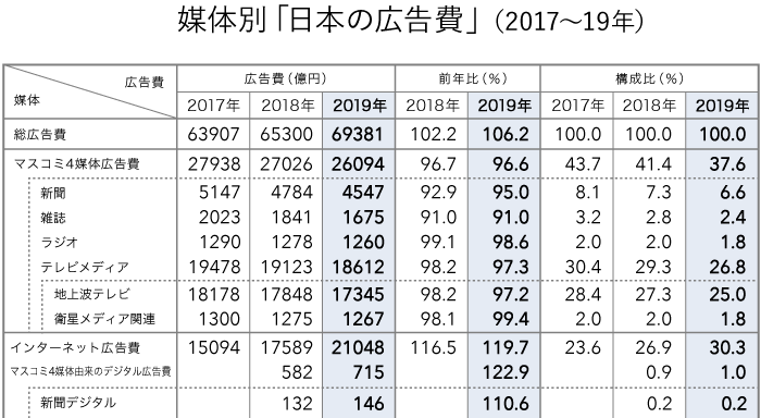 媒体別広告費　2017～2019