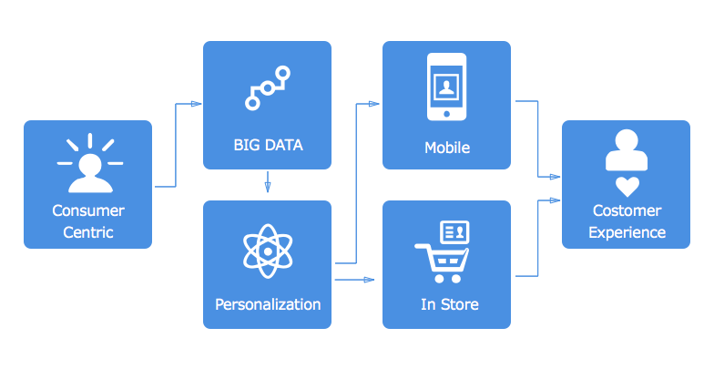 プロセスフロウ