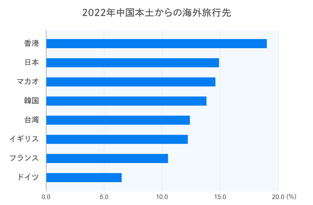 出典：中国観光研究院「中国海外旅行観光発展報告書（2023-2024年）」