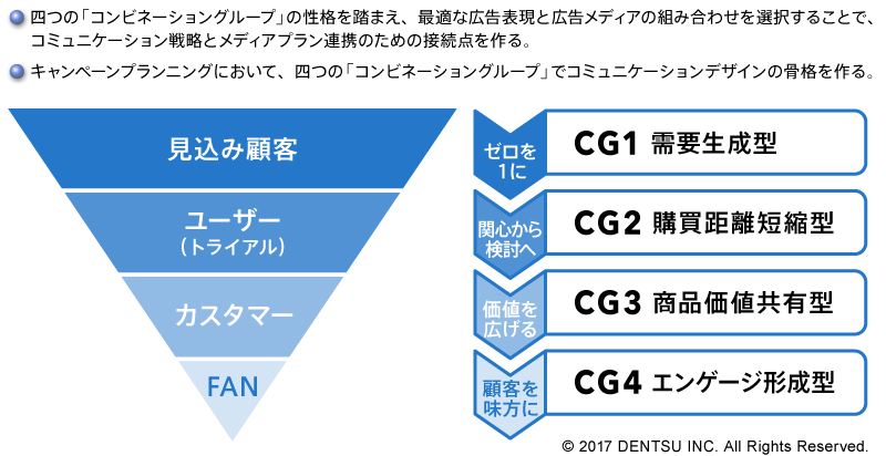 図6 ファネルの各段階に対応するコンビネーショングループ
