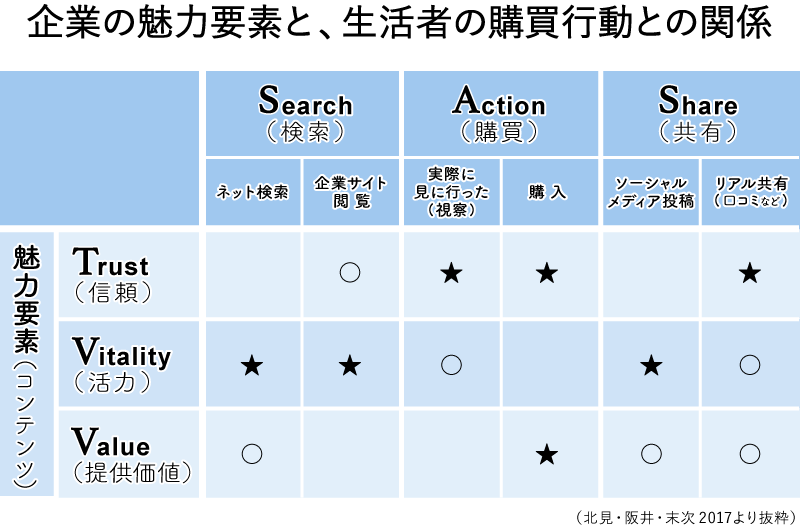 企業の魅力要素と、生活者の購買行動との関係