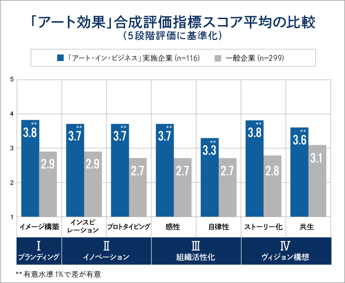 「アート効果」合成評価指標スコア平均の比較