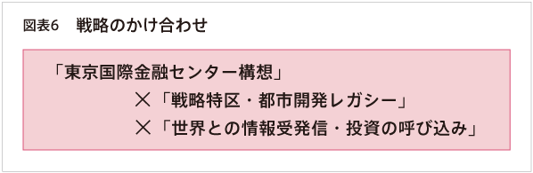 図表6 戦略のかけ合わせ