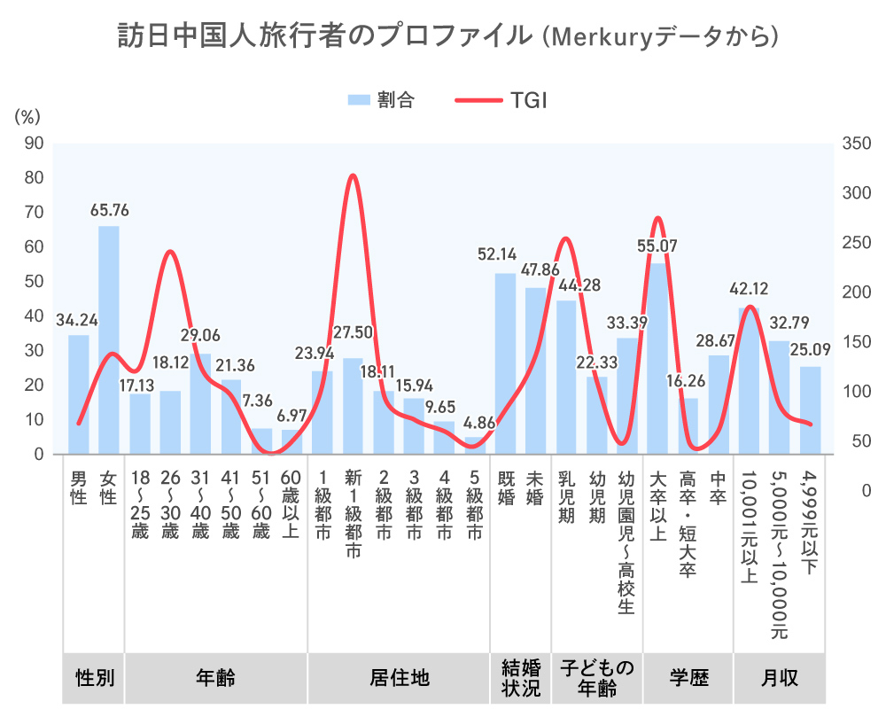 訪日中国人旅行者のプロファイル（Merkuryデータから）