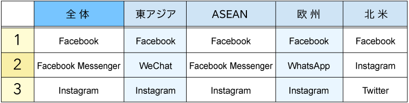情報収集に利用しているミニブログ、SNSトップ3（図表01）