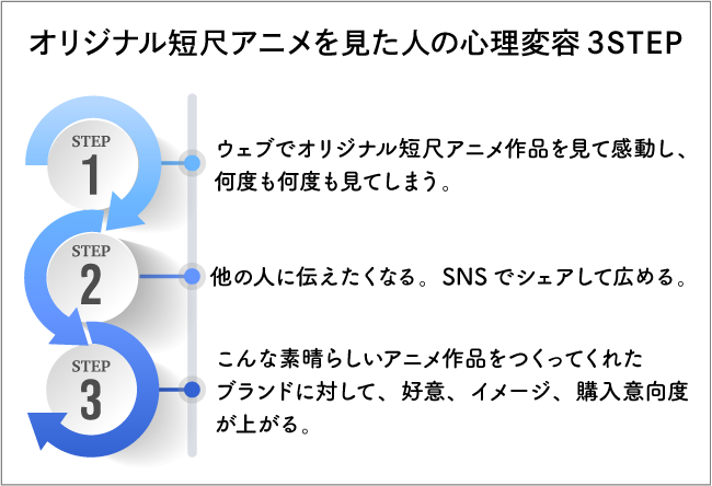 オリジナル短尺アニメの3STEP